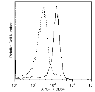 hCD64_APC-H7_overlay.png