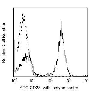 BD PharmingenTM APC Mouse Anti-Human CD28