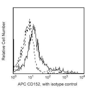 BD PharmingenTM APC Mouse Anti-Human CD152