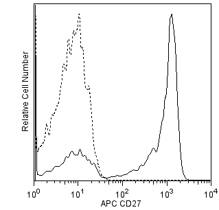 BD PharmingenTM APC Mouse Anti-Human CD27