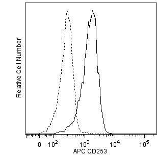 BD PharmingenTM APC Mouse Anti-Human CD253