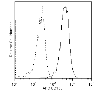 hCD105_APC_overlay.png