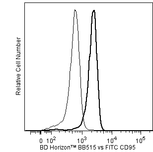 mCD95_BB515_vs_FITC.png
