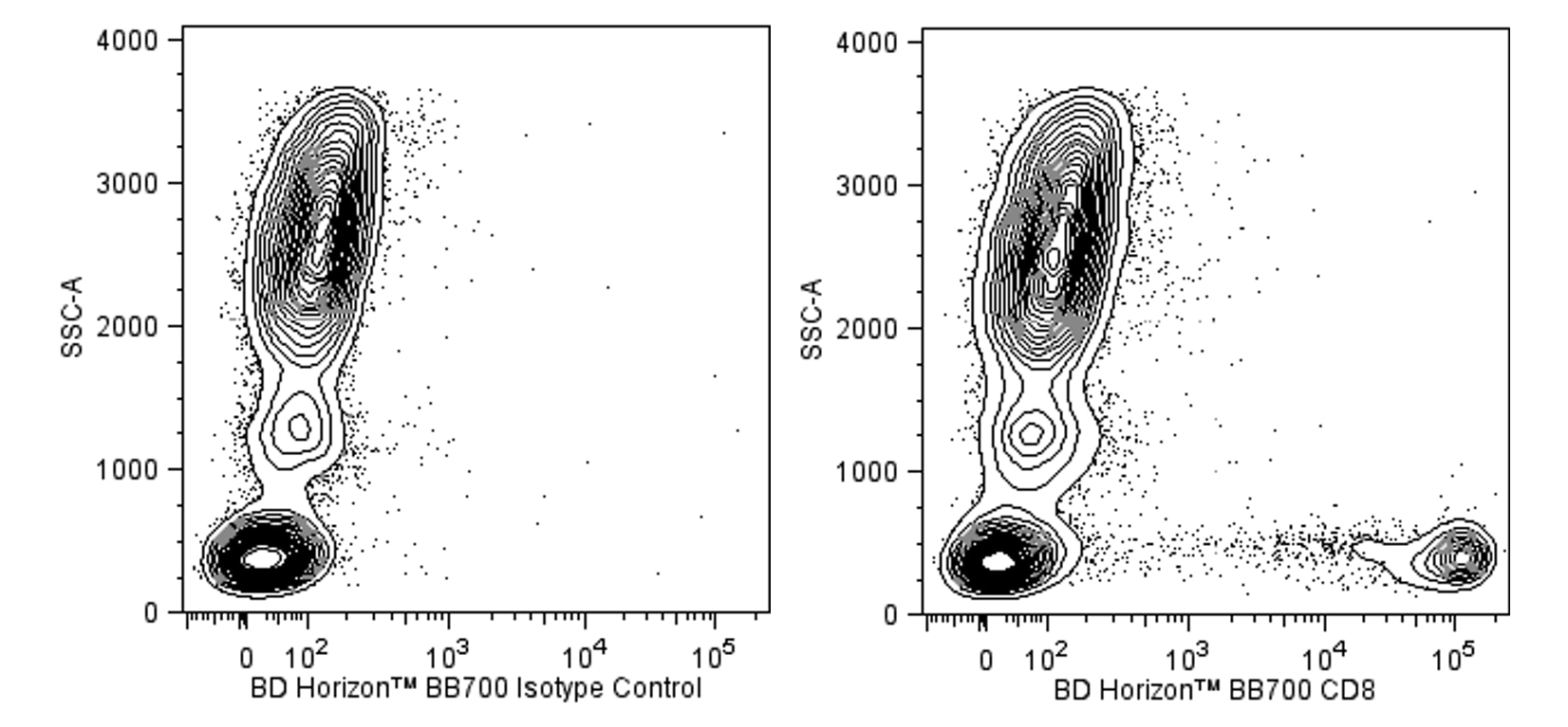 BB700 Mouse Anti-Human CD8