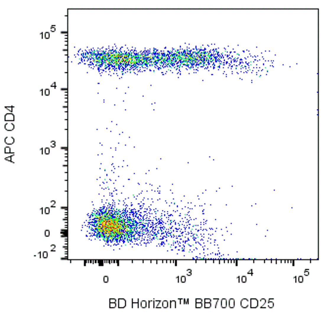 BB700 Mouse Anti-Human CD25
