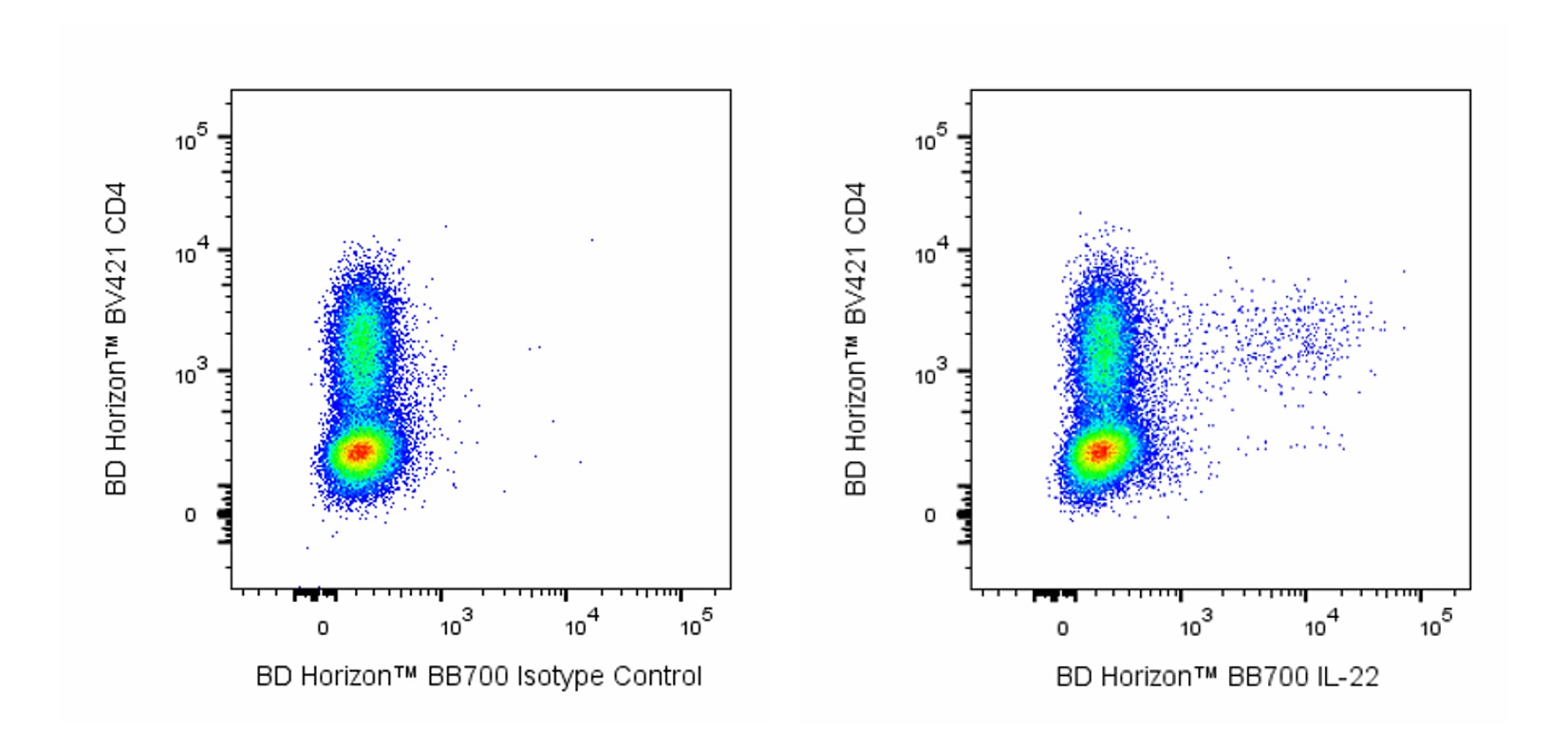 BB700 Mouse Anti-Human IL-22