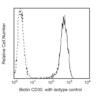 BD PharmingenTM Biotin Mouse Anti-Human CD30