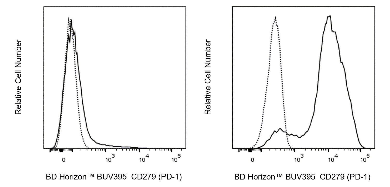 BUV395 Rat Anti-Mouse CD279 (PD-1)