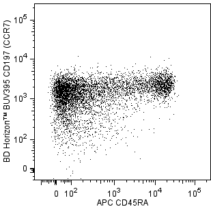 BUV395 Mouse Anti-Human CD197 (CCR7)
