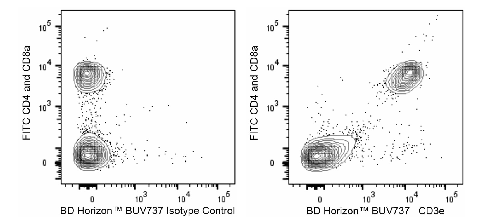 BUV737 Hamster Anti-Mouse CD3e