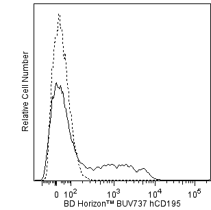 hCD195_BUV737_vs_Iso.png