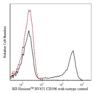 BD HorizonTM BV421 Mouse Anti-Human CD196 (CCR6)