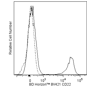 BV421_CD22_overlay.png