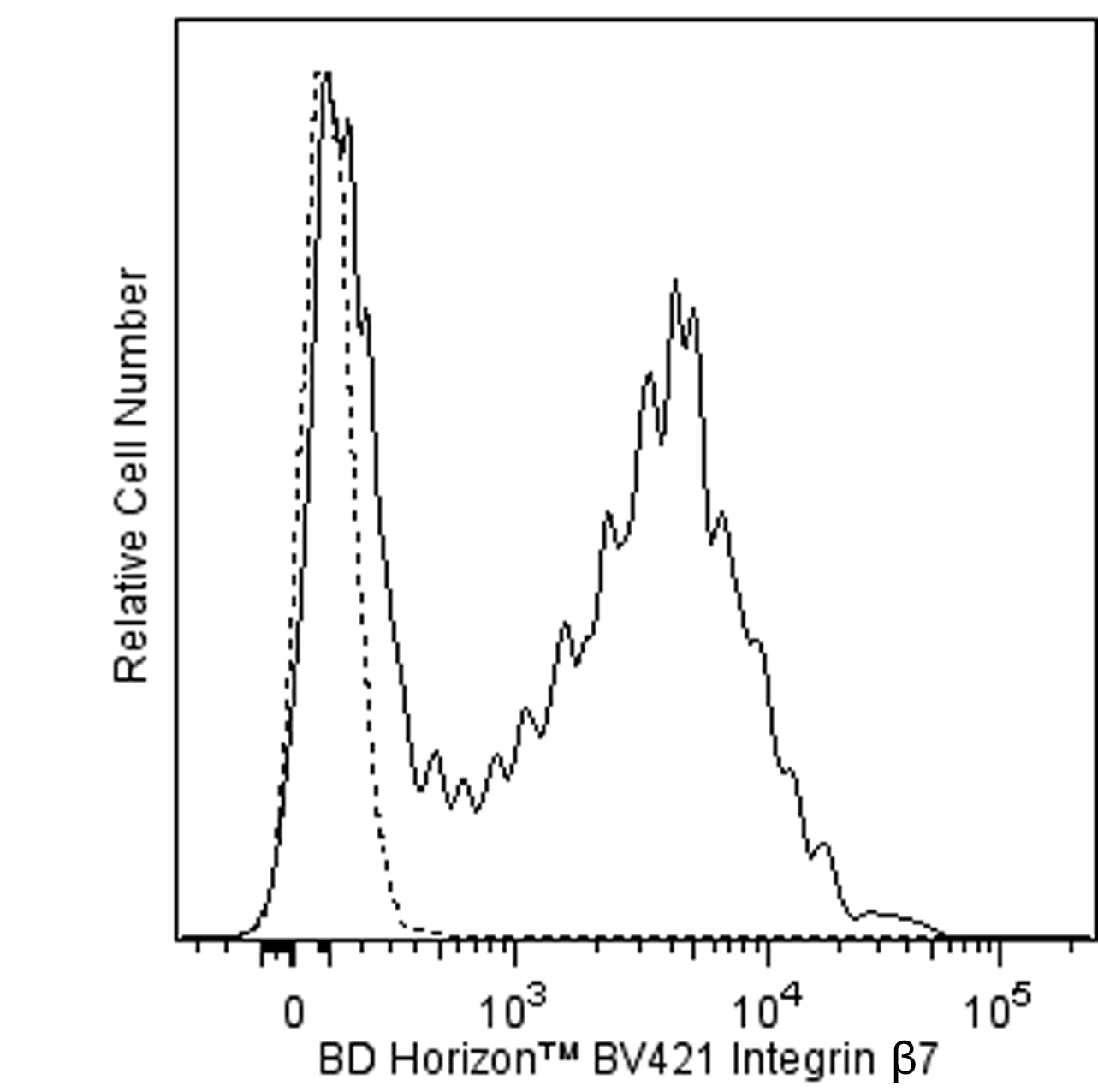 bv421_integrin_overlay_dne.png