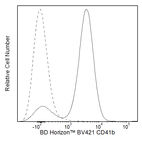 hCD41b_BV421_Overlay.png