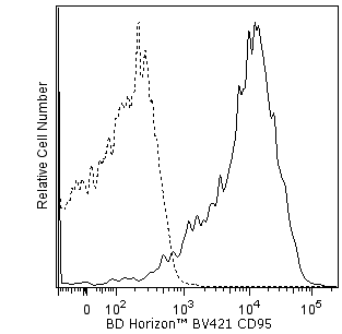 562616_hCD95_BV421_overlay.png