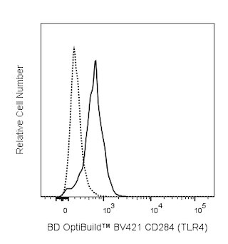 BD OptiBuildTM BV421 Mouse Anti-Human CD284 (TLR4)