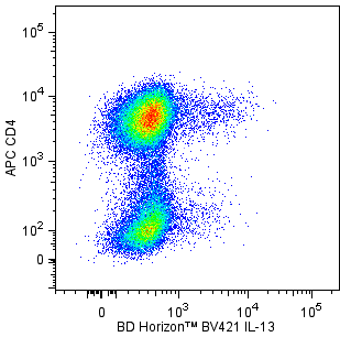 hIL-13_BV421_CD4_APC.png