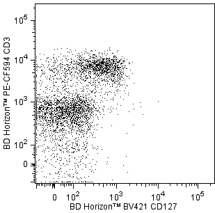 mCD127_BV421_CD3_PECF594.png