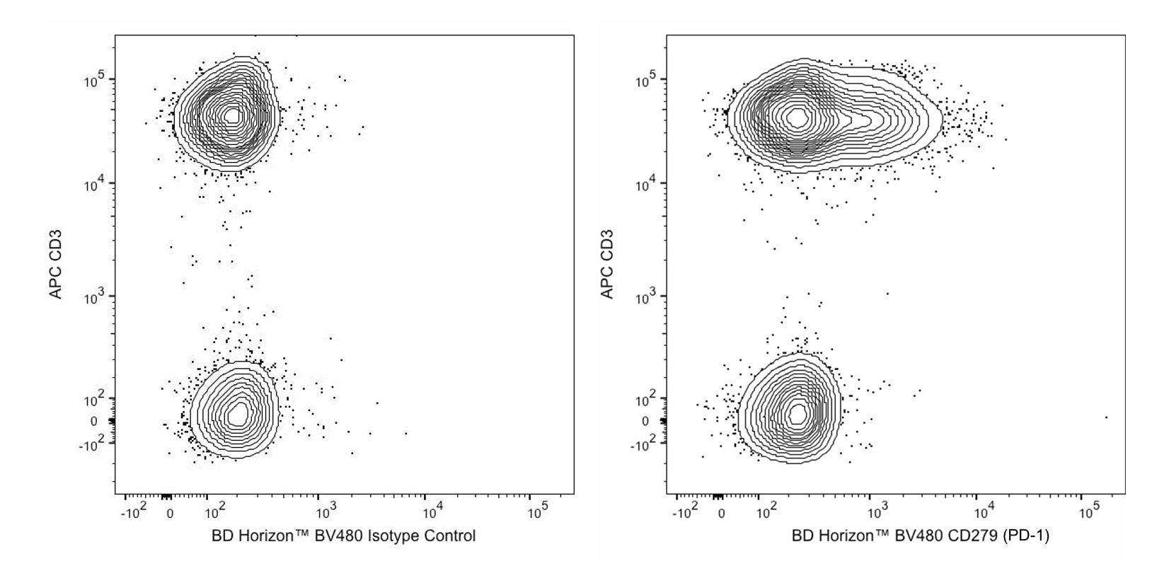 BV480 Mouse Anti-Human CD279 (PD-1)