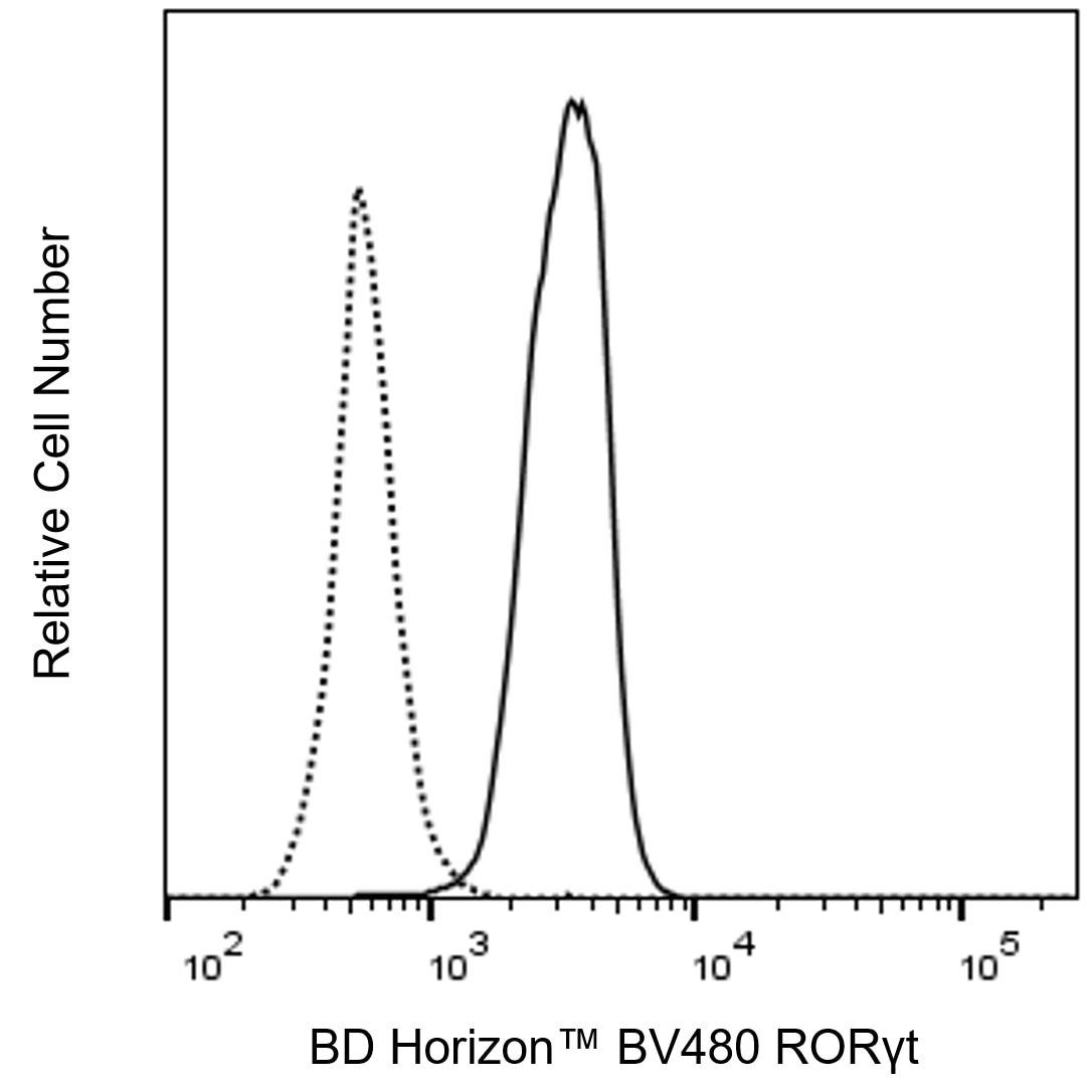 BV480 Mouse Anti-Mouse RORγt