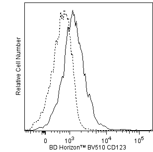 hCD123_BV510_mono_overlay.png