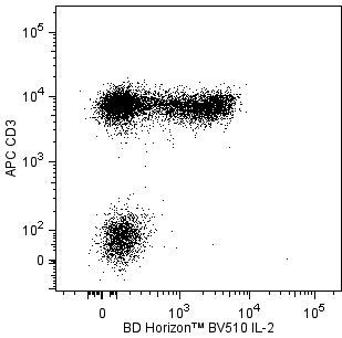 hIL-2_BV510_CD3_APC.png