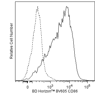 mCD86_BV605_LPS_spl.png