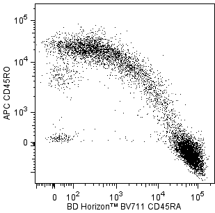 BV711_CD45RA_v_CD45RO.png