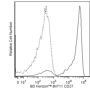 hCD27_BV711_overlay.png