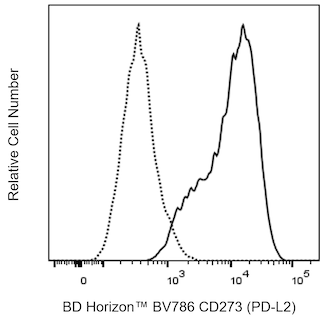 BD HorizonTM BV786 Mouse Anti-Human CD273 (PD-L2)