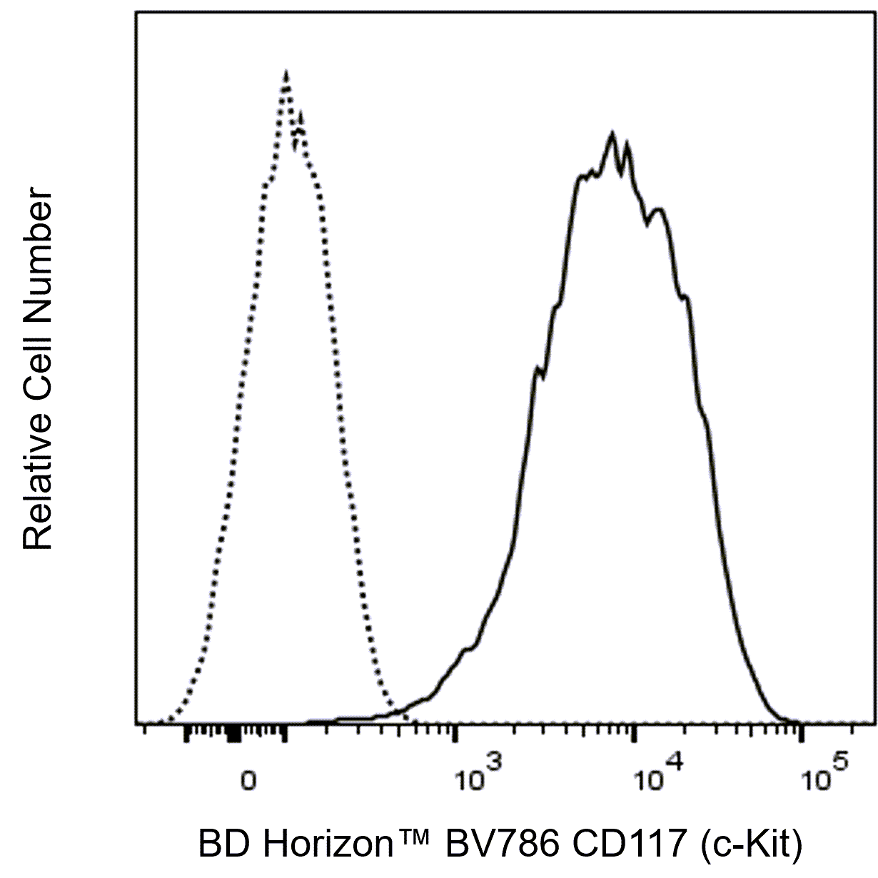 BV786 Mouse Anti-Human CD117 (c-Kit)