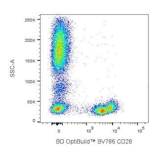 BD OptiBuildTM BV786 Mouse Anti-Human CD28