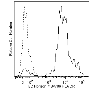 BV786 Mouse Anti-Human HLA-DR