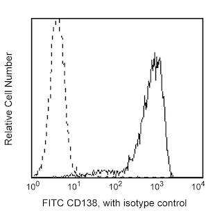 BD PharmingenTM FITC Mouse Anti-Human CD138