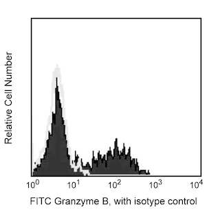 BD PharmingenTM FITC Mouse anti-Human Granzyme B