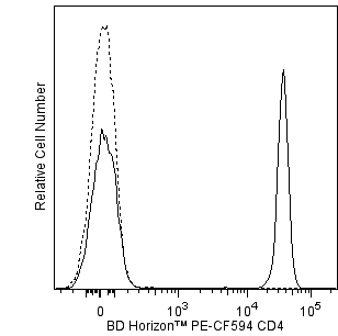 BD HorizonTM PE-CF594 Mouse Anti-Human CD4