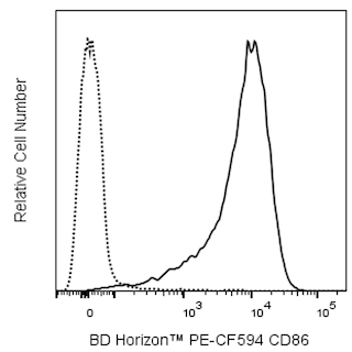 BD HorizonTM PE-CF594 Rat Anti-Mouse CD86