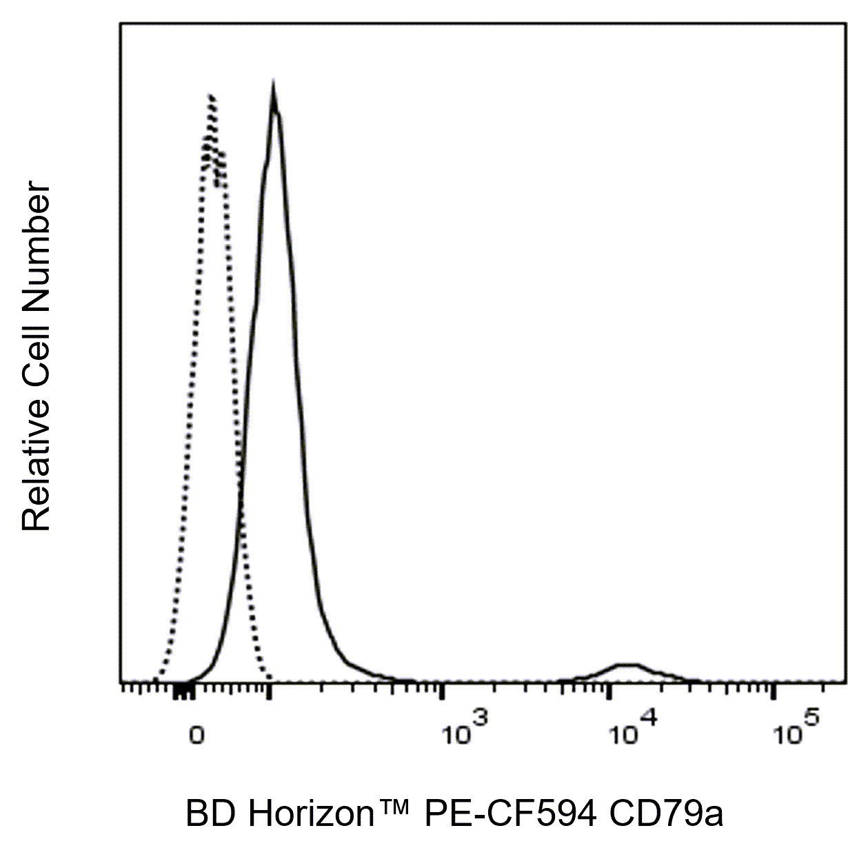 PE-CF594 Mouse Anti-Human CD79a