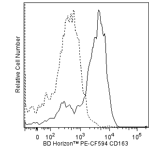 hCD163_PE-CF594_overlay.png