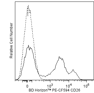 BD HorizonTM PE-CF594 Mouse Anti-Human CD26