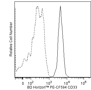 hCD33_PE-CF594_mono_overlay.png