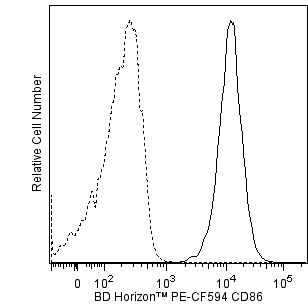 hCD86_PE-CF594_overlay.png