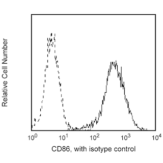 BD PharmingenTM PE-CyTM5 Mouse Anti-Human CD86
