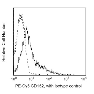 BD PharmingenTM PE-CyTM5 Mouse Anti-Human CD152