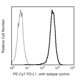 BD PharmingenTM PE-CyTM7 Mouse Anti-Human CD274