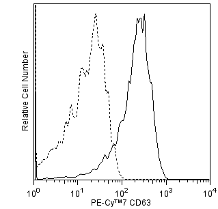 hCD63_PE-Cy7_overlay.png