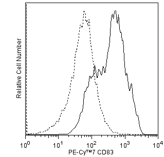 hCD83_PE-_Cy7_overlay.png
