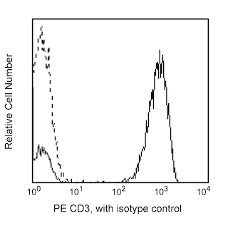 BD PharmingenTM PE Mouse Anti-Human CD3