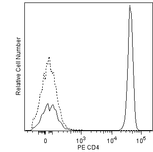 BD PharmingenTM PE Mouse Anti-Human CD4